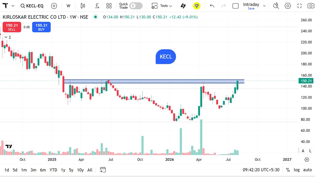 StocksMania11's tweet photo. 📊 Top 10+ #SwingTrade Stocks to Watch | 06 Aug 2026
Markets often highlight stocks approaching important technical zones such as resistance, support, consolidation ranges, or fresh highs. Studying these price structures can help improve chart-reading skills and understand how momentum develops.
Stocks on tomorrow's educational watchlist:
🔹 #KECL
🔹 #ASKAUTOLTD
🔹 #ELANTAS
🔹 #MOREPENLAB
Focus areas while reviewing the charts:
• Multi-timeframe trend alignment
• Price action near key resistance zones
• Volume participation during breakouts
• Support and resistance behavior
• Candlestick structure and market momentum
Disclaimer: This post is shared strictly for educational and learning purposes only. It is not investment advice, a recommendation, or a solicitation to transact in any security. Markets involve risk. Please conduct your own research
#StockMarket #IndianStockMarket #SwingTrade #TechnicalAnalysis #PriceAction #ChartAnalysis #NSE #BSE #TradingEducation #MarketLearning #SupportAndResistance #VolumeAnalysis