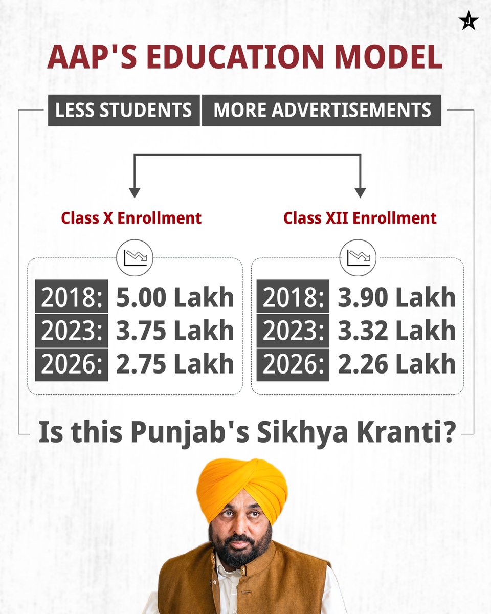 PargatSOfficial's tweet photo. Punjab's school enrollment is falling sharply, yet @AamAadmiParty Govt continues to spend more effort on advertisements than addressing the real crisis.

From 5.00 lakh to 2.75 lakh students in Class X and 3.90 lakh to 2.26 lakh in Class XII-these numbers demand accountability, not publicity.

Is this Punjab's "Sikhya Kranti"? @BhagwantMann #Punjab #Education