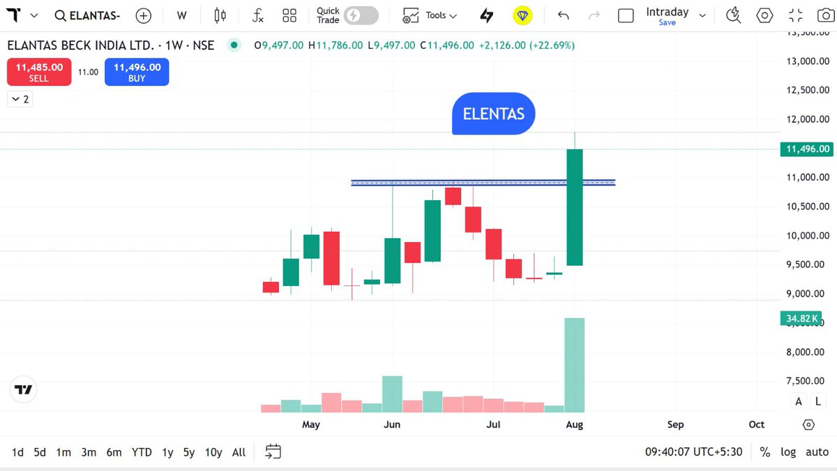 StocksMania11's tweet photo. 📊 Top 10+ #SwingTrade Stocks to Watch | 06 Aug 2026
Markets often highlight stocks approaching important technical zones such as resistance, support, consolidation ranges, or fresh highs. Studying these price structures can help improve chart-reading skills and understand how momentum develops.
Stocks on tomorrow's educational watchlist:
🔹 #KECL
🔹 #ASKAUTOLTD
🔹 #ELANTAS
🔹 #MOREPENLAB
Focus areas while reviewing the charts:
• Multi-timeframe trend alignment
• Price action near key resistance zones
• Volume participation during breakouts
• Support and resistance behavior
• Candlestick structure and market momentum
Disclaimer: This post is shared strictly for educational and learning purposes only. It is not investment advice, a recommendation, or a solicitation to transact in any security. Markets involve risk. Please conduct your own research
#StockMarket #IndianStockMarket #SwingTrade #TechnicalAnalysis #PriceAction #ChartAnalysis #NSE #BSE #TradingEducation #MarketLearning #SupportAndResistance #VolumeAnalysis