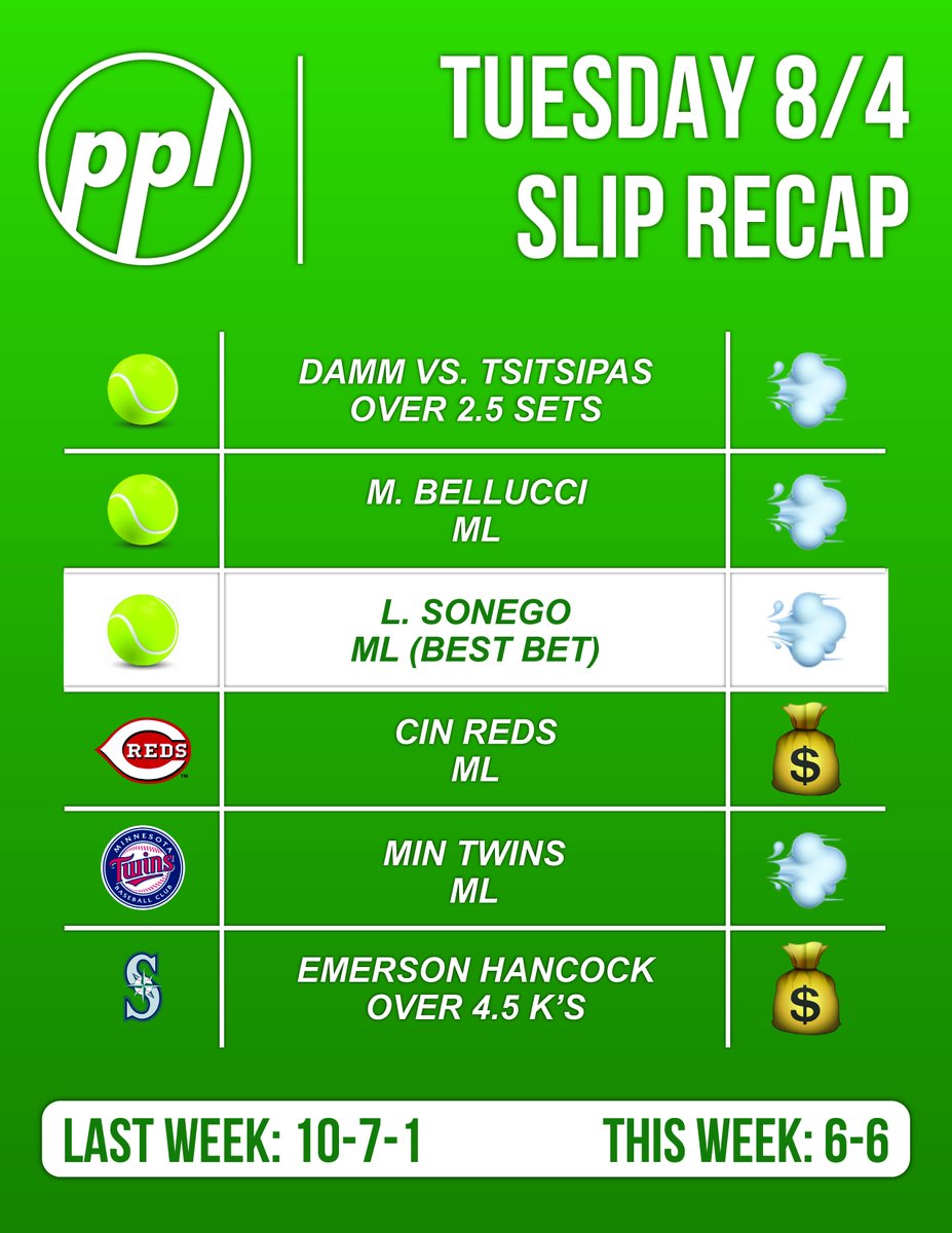 PicksPlaysLays's tweet photo. 8/4 RECAP 📊 

Rough day on ATP yesterday but we manage to snag two back on the MLB.

Picks for today out soon! https://t.co/42NOyodAq7