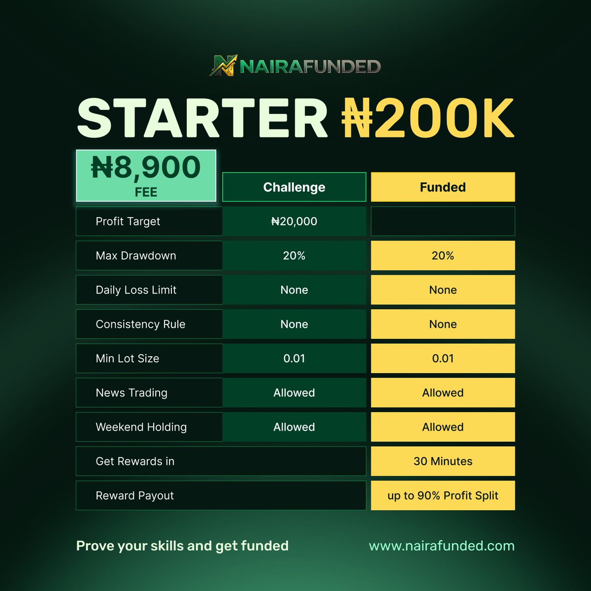 NairafundedLtd's tweet photo. Nairafunded #200K, Lowest Entry in the Industry, start with #8,900 only

* Up to 90% Profit Split
* 20% overall drawdown 
* ⁠No daily drawdown 
* ⁠Minumum Trade Hold of 3mins
* ⁠Profit target of 10%

Official Nairafunded links
1. Telegram : https://t.co/ugM6OgVIDs
2. Discord: https://t.co/HINXQy1aTi
3. TikTok: https://t.co/j5PWFqbOfG
4. ⁠Facebook: https://t.co/usX1fPvex3