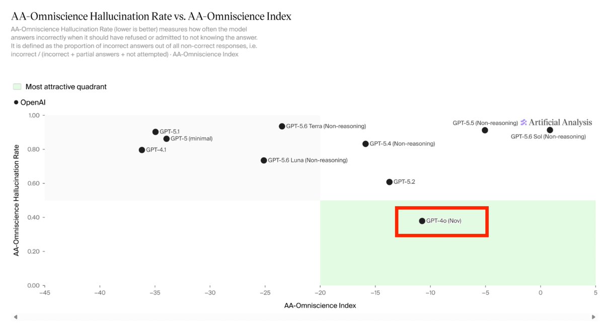 Ivywen_W's tweet photo. Some additional evidence:
(For fairness, I am comparing GPT-4o only with non-reasoning models)

- GPT-4o (2024-11-20) has the lowest hallucination rate among the models shown, at just 38%. (P1)

- In the trade-off between the AA-Omniscience Index and hallucination rate, GPT-4o performs exceptionally well. It is the only model in the most attractive quadrant. (P2)

- This is especially notable because GPT-4o is an earlier model. Even after accounting for release date and the technical progress made since then, its performance remains highly competitive. (P3)

- At the domain level, GPT-4o also achieves notably stronger AA-Omniscience scores in humanities and social sciences, business, and law than most of the later non-reasoning OpenAI models shown. (P4 and two additional charts in the replies)

These results suggest an intuitive possibility: GPT-4o (2024-11-20) may have a substantially different knowledge-calibration profile from most later OpenAI non-reasoning models.

Its raw knowledge coverage may not necessarily be higher. But when uncertain, it appears more willing to provide only a partial answer or abstain, rather than confidently guessing as many later models do. This may help explain why it still leads most of the compared models on the AA-Omniscience Index in law, business, and the humanities and social sciences.

For a general-purpose model, the ability to recognize uncertainty and avoid inventing an answer should arguably matter more than maximizing the number of questions it attempts to answer.

Source: https://t.co/tiTx4IQNDu

#keep4o