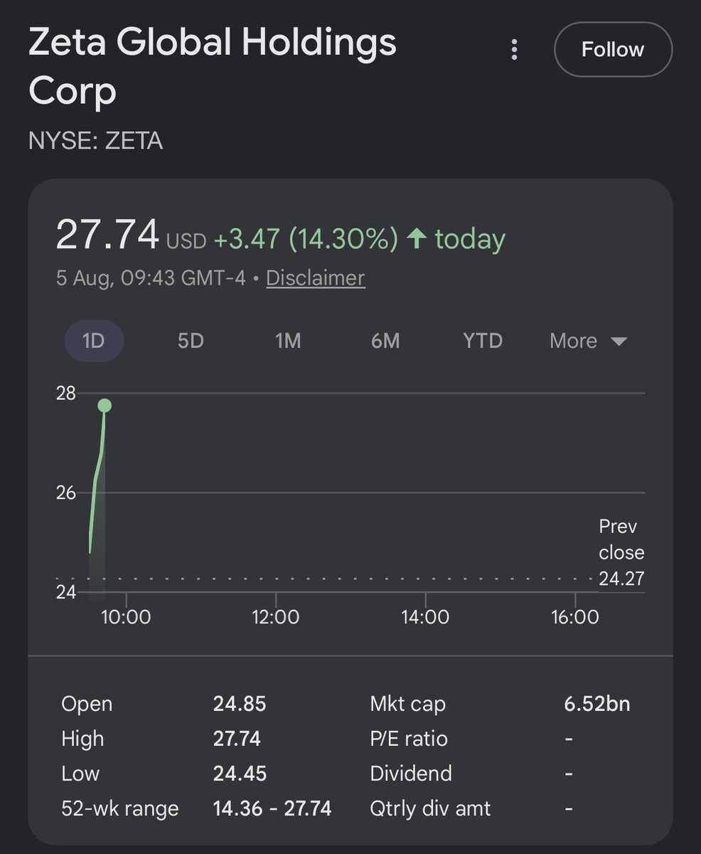 JB_Invests's tweet photo. $ZETA +16% on open.

Did you listen, Anon? https://t.co/VUR6onhq75