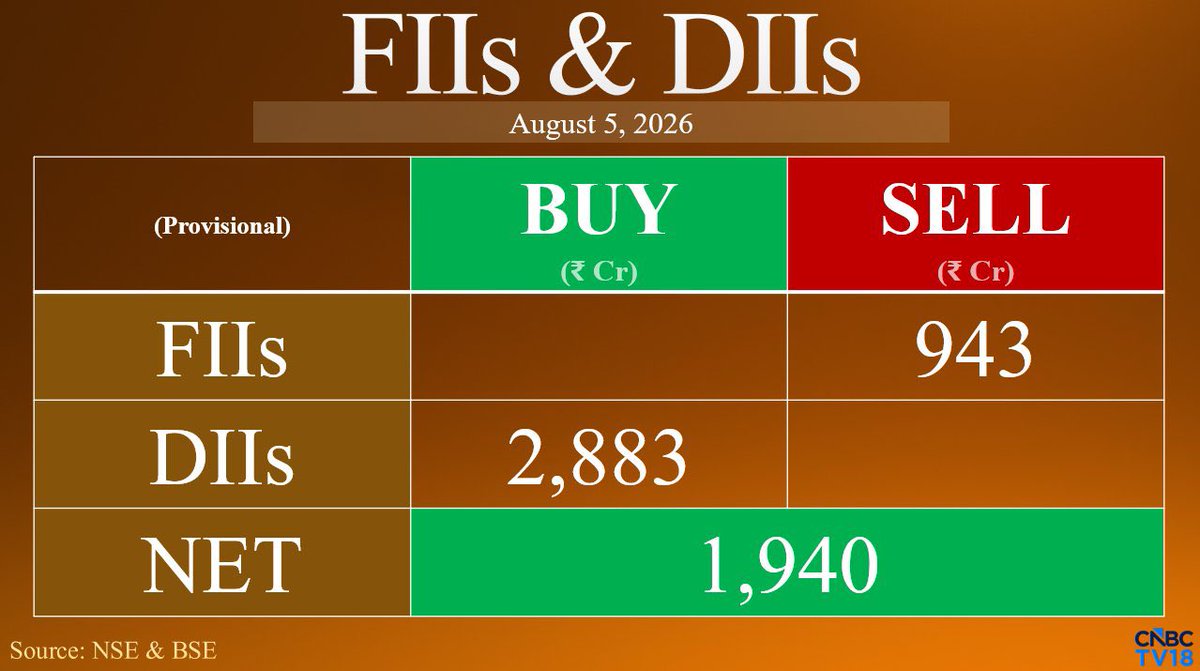 theta_sell's tweet photo. #FundFlow | FIIs Net Sell ₹943.42 Cr While DIIs Net Buy ₹2,883.17 Cr In Equities Today (Provisional) https://t.co/kca5sJ44c7