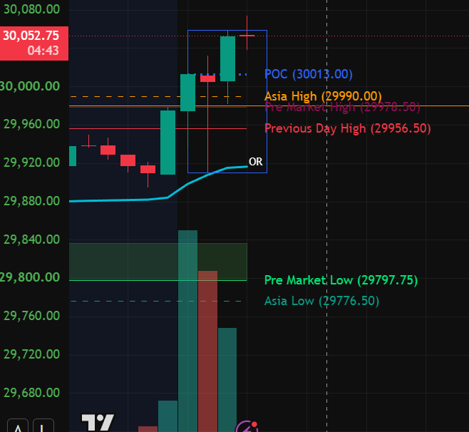 Jduntrades's tweet photo. OUR 15M RANGE IS SET ON $NQ  

IT'S SCENARIO TIME

(I trade LIVE on YouTube daily: Jduntrades)

1. Bias currently is to the upside as price is strong & breaking downtrend channels. I would like to see a strong hold above 30,000 & then 5 min confirmation to go long on a retest. We are also above all key levels.

2. I will only look short with a clear sleep & fail above 30,000.

Trickier action for how I trade when price trends up slowly on lowering volume, staying patient & choosing DOD