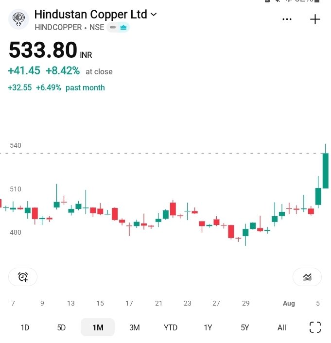 profitable55282's tweet photo. HIND COPPER just started it's movement on upside aftr a long tym of consolidation inside the green box. Just like other metal stocks. Informed earlier all metal stocks rally will b explosive. Red line is the tgt.

#HINDCOPPER #Buy_At_Low_Sell_At_High  #STOCKMARKET https://t.co/lJWNudntdy