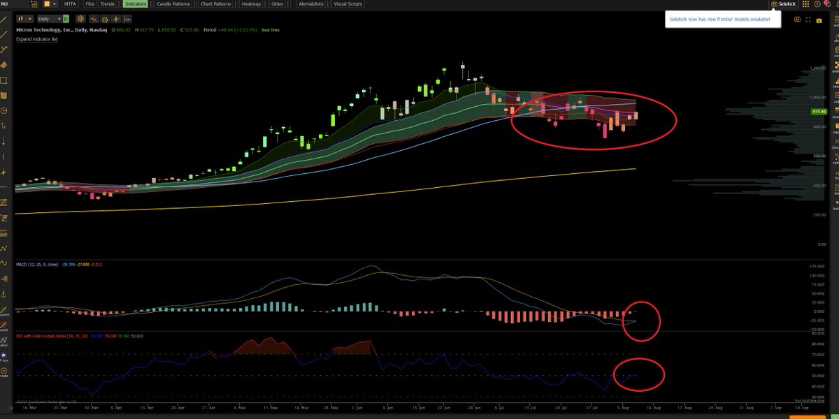 KrisPatel99's tweet photo. Just went Long on $MU think this a good trade as it 

Let the bounce begin... https://t.co/kYP6ZtVfFn
