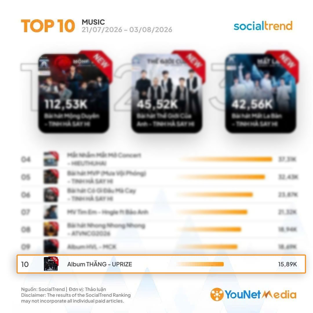 EyesOnUPRIZE's tweet photo. ALBUM 'THANG' DEBUTS IN TOP 10 MOST DISCUSSED MUSIC PRODUCTS OF THE WEEK (JULY 21 - AUG 3)
Thank you RIZER for keeping the hype alive, hitting 15,890K discussion points! Let's make 'THANG' & @uprize_2026 explode even more!!
YouNet Media
#UPRIZE #UPRIZE_THANG #THANG #RIZER https://t.co/Jyx5HQU8F0