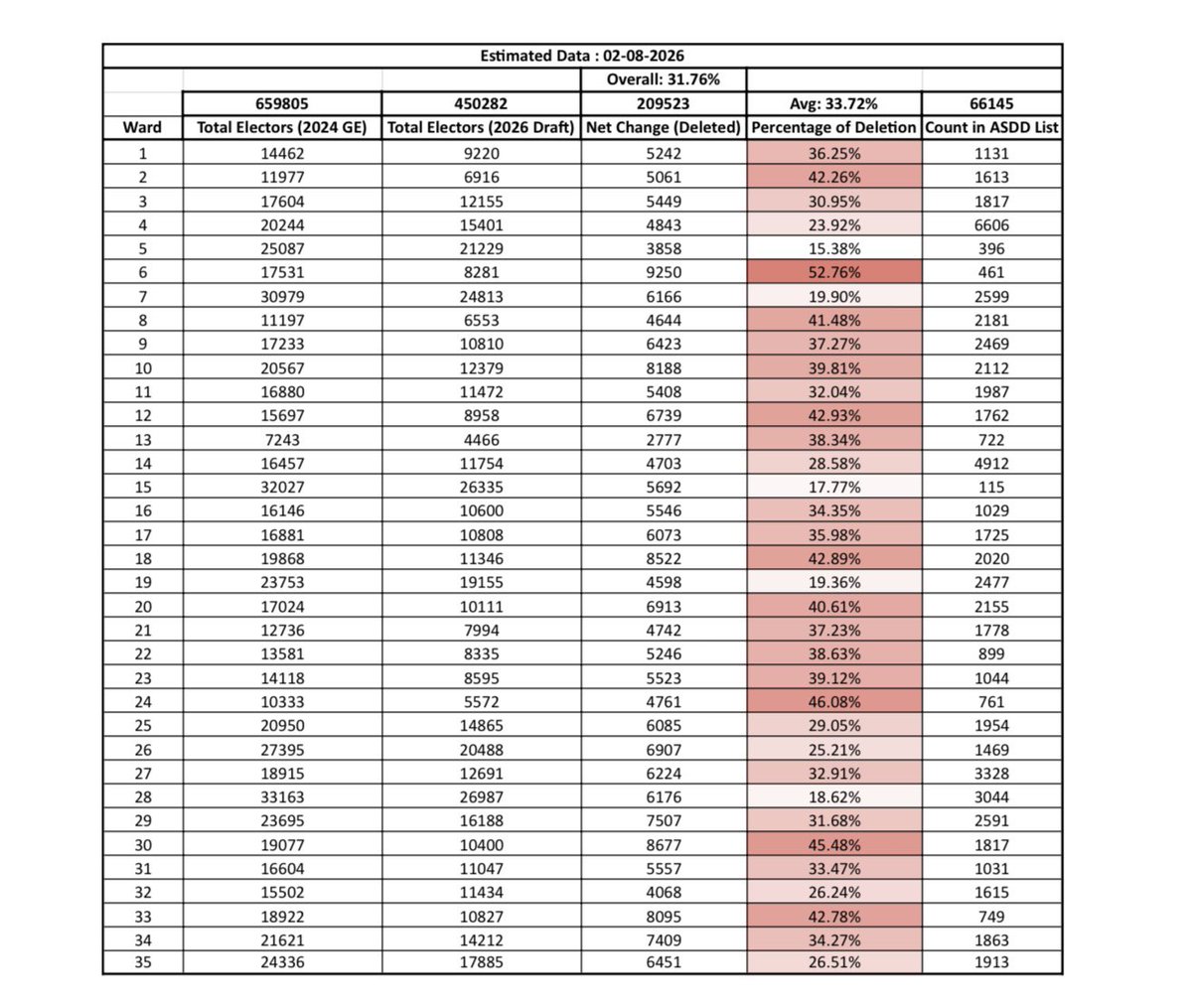 ManishTewari's tweet photo. Close to 2 lakh voters have been deleted in the SIR in Chandigarh. In some wards the deletions are as high as 46 -52 % 

When I fought and won the Lok Sabha elections in June 2024 the total electorate was 6, 59 , 805 today it stands at 4, 50, 282 . 

Average 33.72 % deletions are there across 35 wards while overall deletions stand at 31.76 % when juxtaposed against the total electorate as of 1st June 2024 .

See the chart below 👇

This is very worrying.

@ECISVEEP