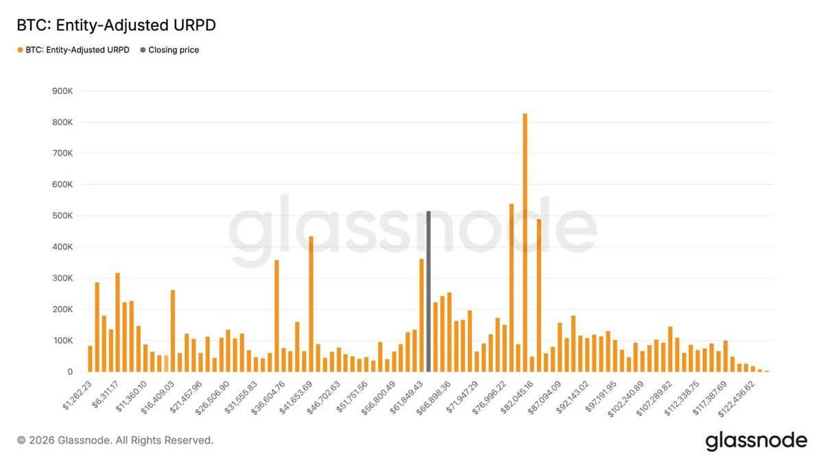 PrometeusCT's tweet photo. #BTC #OnChain #Glassnode
📍 $63K has become a key battleground for BTC, with buyers and sellers locked in a tight tug-of-war.
👉 Retail investors are accumulating BTC as the price approaches the 200-WMA, highlighting growing confidence around this long-term support level. https://t.co/SbDVM4Isiw