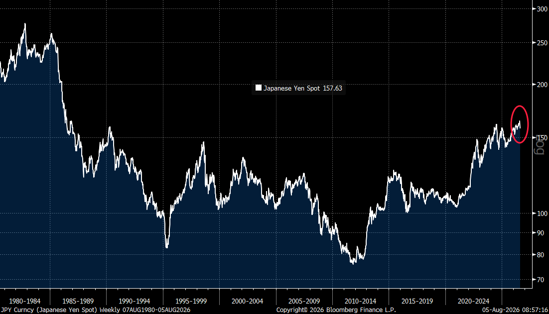 RBAdvisors's tweet photo. The US needs #Japan to buy our bonds and the #Treasury accordingly helped support the #Yen. But before anyone declares all clear let’s realize how puny the recent appreciation is relative to history. https://t.co/tWN5FRn1zX