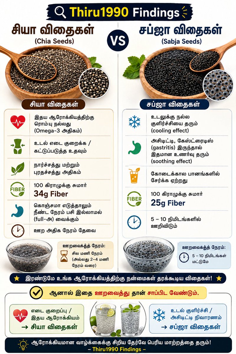 Thiru_1990's tweet photo. சியா விதைகள் மற்றும் சப்ஜா விதைகள் பற்றிய ஓரு ஒப்பீடு 

நம்ம உடம்புக்கு தேவையான நல்ல விஷயத்தை தெரிஞ்சுப்போம் 🥰 https://t.co/pL6Qjxzvmj