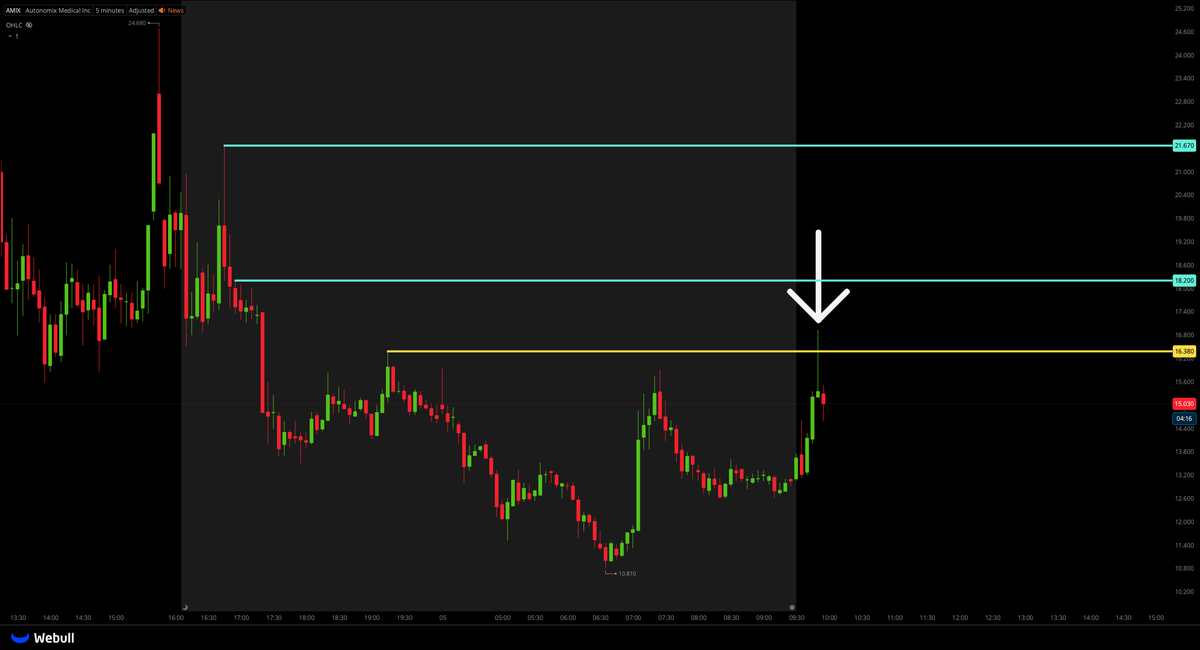 TigerLineTrades's tweet photo. $AMIX UPDATE;

THIS IS CALLED A FAKEOUT!!

THE 5 MINUTE CANDLE BODY DID NOT CLOSE ABOVE $16.38, THEREFORE NO ENTRY!!

PATIENCE... https://t.co/1TtzaZh0nM