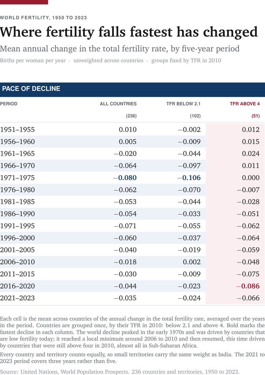 JesusFerna7026's tweet photo. Over the last two days, I have been estimating statistical models to account for the evolution of total fertility rates (TFRs) worldwide since 1950.

Since I want to cover all countries and territories for several decades, I have little alternative but to use the UN World Population Prospects 2024. I have criticized this database in the past, and I will return to those criticisms at the bottom of this post.

I compute the average fall of TFRs in all 236 countries and territories every five years, as well as the fall in countries that, according to the dataset, were below 2.1 (roughly the replacement rate) and above 4 in 2010. That gives us an indication of how TFRs are moving in low- and high-fertility countries.

For all countries and territories, the average TFR has been falling by 0.062 children per woman per year from 1950 to 2023 (the last year for which the database reports historical data rather than future scenarios). That is amazing, in particular because there was no drop to speak of before 1960. Interestingly, there is no acceleration in the last 10-15 years: the most recent drops follow historical patterns.

In low fertility countries, the interesting thing is that 2006-2015 were years of pause in the fall of fertility. 2016-2023 is not so much an acceleration as the resumption of a trend that had stopped momentarily. In high-fertility countries, we do see an acceleration of the fall since 2010. An annual drop of 0.086 children per woman, as we observed in 2016-2020, is truly exceptional. At that speed, you move from 4 to 3 children per woman in one decade.

Where do these observations leave us?

Two non-competing possibilities. First, that the UN World Population Prospects 2024 has missed part of the worldwide decline in fertility and that the new release will support the acceleration story more clearly.

Second, that the fall of fertility is an unrelenting consequence of modernity, that is, of the increasing rational organization of society, with higher degrees of division of labor and individualistic aspirations. I emphasize modernity, not capitalism: fertility fell earlier and faster in socialist economies than in comparable capitalist countries. So no, this is not about capitalism. Sometimes the fall is faster, perhaps aided by new technologies such as smartphones. Sometimes the fall is slower, perhaps because of economic booms as in the 1950s. But reading too much into transitory phenomena, as important as they are for understanding short-term dynamics, risks missing the main point: modernity means, sooner or later, ultra-low fertility nearly everywhere (yes, no need to mention Israel).

Humanity entered a whole new historical era in the late 18th century. We have not even started to see its first-round consequences.