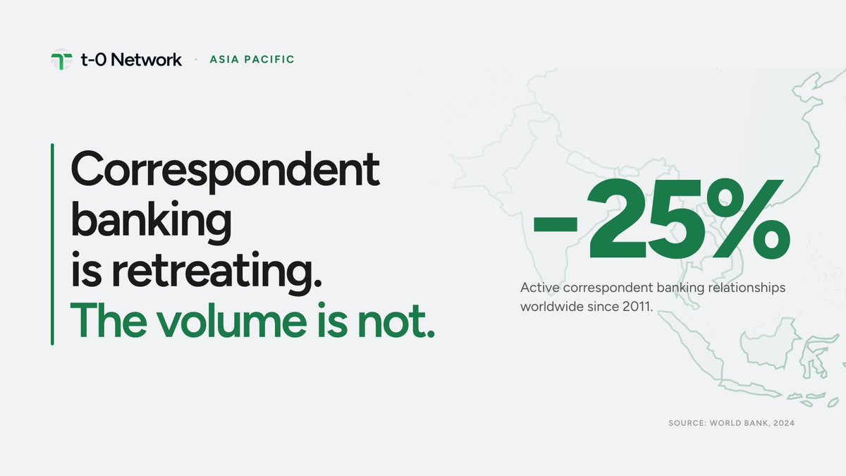 t0network's tweet photo. The number of active correspondent banking relationships globally has declined by 25% since 2011. 

Banks are exiting not because the flows are decreasing, but because the cost of staying exceeds what the relationship returns. https://t.co/v3Prw83frX