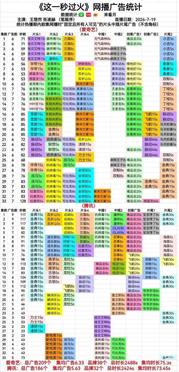 everydayzlh's tweet photo. #Overdo finished its airing with 33 eps full of ads and breaking the ads records on each platforms and also dual-platform drama👏🏼 congrats #zhanglinghe and overdo fams!🤩

🔥 10 temporary annual records on individual platforms
Tencent & iQIYI: average number of ads per episode
Tencent & iQIYI: average ad duration per episode
Tencent & iQIYI: number of ads in a single episode
iQIYI: total duration, total number of ads
Tencent: number of brands, single-episode ad duration

🔥 achieved 4 temporary annual records across all platforms 
All platforms: average number of ads per episode
All platforms: ad duration
All platforms: total number of ads
All platforms: total duration

🔥 simultaneously broadcast dramas: 5 all-time records / 6 annual records
Average ads per episode: all-time/annual record
Average duration per episode: all-time/annual record
Total duration: all-time/annual record
Ads per single episode: all-time/annual record
Single-episode ad duration: all-time/annual record
Total number of ads: annual record