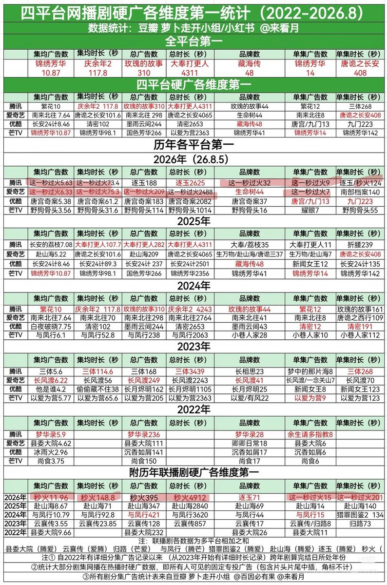 everydayzlh's tweet photo. #Overdo finished its airing with 33 eps full of ads and breaking the ads records on each platforms and also dual-platform drama👏🏼 congrats #zhanglinghe and overdo fams!🤩

🔥 10 temporary annual records on individual platforms
Tencent & iQIYI: average number of ads per episode
Tencent & iQIYI: average ad duration per episode
Tencent & iQIYI: number of ads in a single episode
iQIYI: total duration, total number of ads
Tencent: number of brands, single-episode ad duration

🔥 achieved 4 temporary annual records across all platforms 
All platforms: average number of ads per episode
All platforms: ad duration
All platforms: total number of ads
All platforms: total duration

🔥 simultaneously broadcast dramas: 5 all-time records / 6 annual records
Average ads per episode: all-time/annual record
Average duration per episode: all-time/annual record
Total duration: all-time/annual record
Ads per single episode: all-time/annual record
Single-episode ad duration: all-time/annual record
Total number of ads: annual record