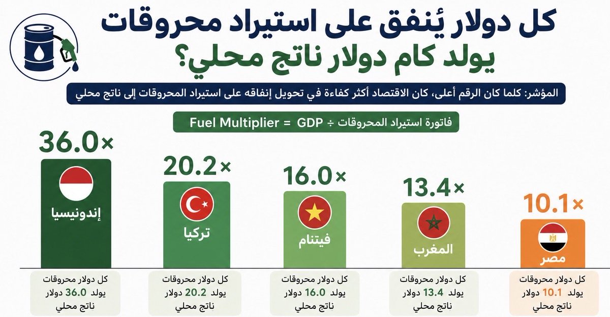 MAFouad's tweet photo. التفكير ده محترم. بينا نشوف..

نقارن المضاعف الاقتصادي لكل دولار استيراد للطاقة ودي مقارنة "مخلة" بعض الشيء لأن الانسب طبعا هو الEnergy Intensity 

لكن الشكل ده بيوضح ازاي يُترجم استيراد الطاقة لعائد على النشاط الاقتصادي بشكل عام مقارنة بدول تانية. https://t.co/Iaief7jSRZ