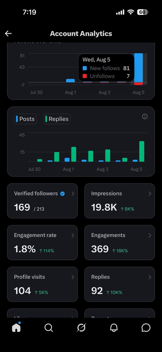 nehal_mahida's tweet photo. 🚀 I can’t believe the growth!

Just a day ago, I had nearly half the number of followers I have today.

Thank you all for the support. ❤️ 
I’ve tried to follow back everyone who connected with me through my recent posts.

I truly believe we grow by helping each other grow.

If you’re building, learning, or sharing your journey, come join me. Let’s grow together. 🤝