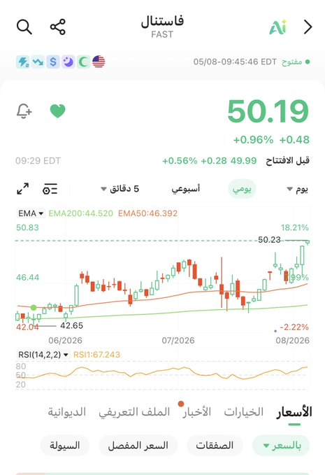 aboojarAaa7's tweet photo. $FAST

#الاسهم_الامريكية 
دووووس يا خوجه 😉
50.23 دولار 💲 
تبغى سعودي يجي  تبغى أمريكي يجي 😂😂😂😂😂 https://t.co/HB78fqrUHY
