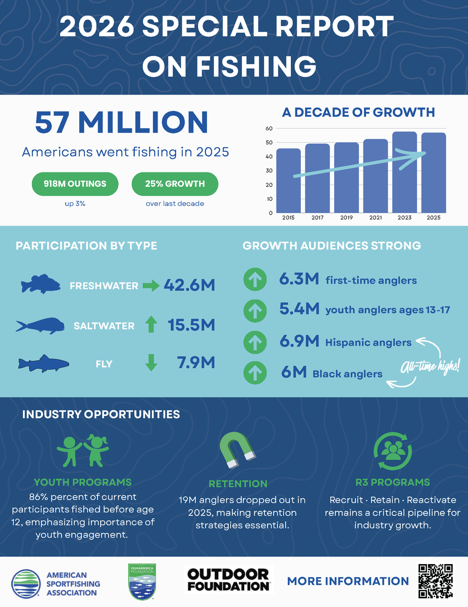 ASAFishing's tweet photo. Last week, ASA released the 2026 Special Report on Fishing. In 2025, 57 million Americans went fishing, up nearly 25% over the past decade, but participation declined year over year for the first time since 2021. Read the full report: https://t.co/VaQazO7kxa https://t.co/RQv5Fy10SR