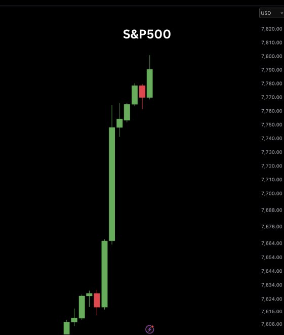 AshCrypto's tweet photo. BREAKING: 🇺🇸S&amp;P 500 just hit another new all-time high of 7,793. https://t.co/Op8BUHb595