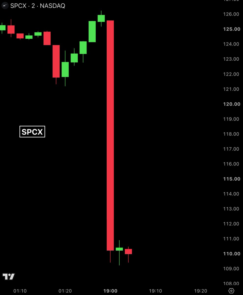 BullTheoryio's tweet photo. BREAKING: $SPCX is down -10% today despite beating on its first ever earnings report.

Revenue came in at $7.8 billion against $6.81 billion expected, up 92% year over year, with Starlink at 12 million subscribers.

The problem was capex. 

Spending jumped sixfold to $18.4 billion in one quarter, mostly on AI infrastructure.

The market wants proof this spending turns into profit.

Elon Musk responded by pulling his target forward, saying SpaceX hits $1 trillion in annual revenue by 2030 instead of 2031.

The stock now trades around $111, below its $135 IPO price. The lockup expires tomorrow, freeing up to 20% of shares.

$AMD fell today for the same reason. The market has stopped paying for AI spending.