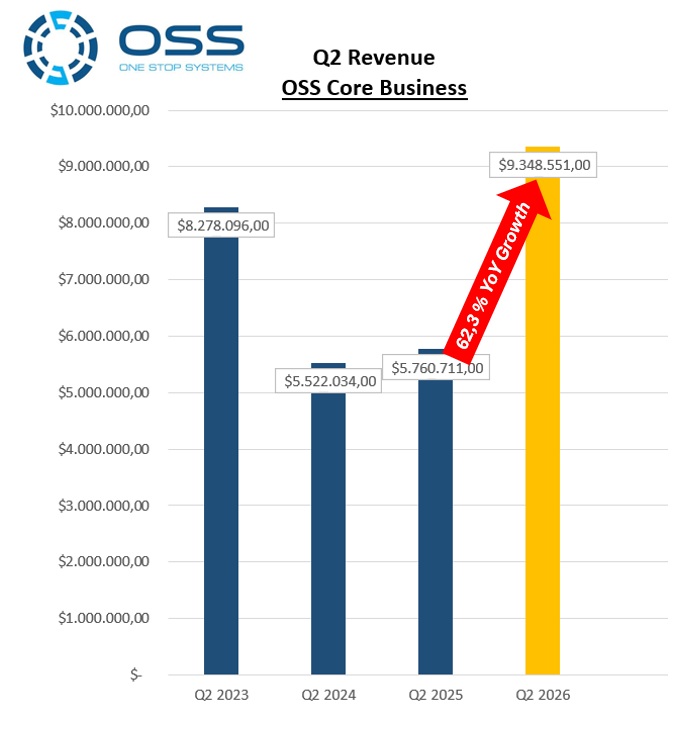 MegatrendGlobal's tweet photo. $OSS revenue increased by over 62% year-over-year and by nearly 16% quarter-over-quarter (from $8.07M to $9.35M).

Key takeaway: Growth is accelerating! https://t.co/kQT5Ujf9pC