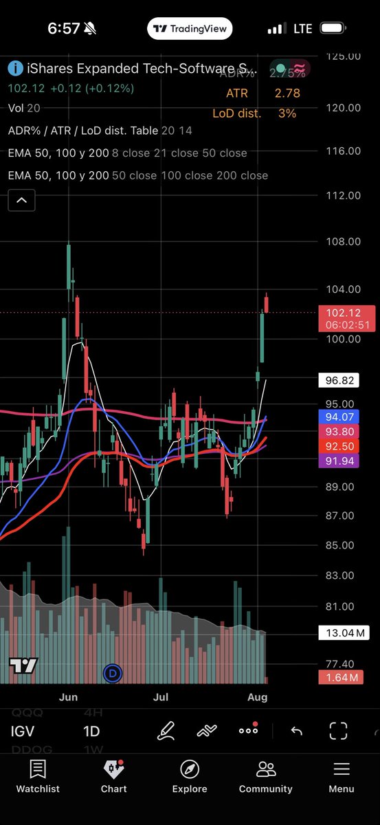 kade_trades's tweet photo. 8/5 $ddog quarter size long ✅ software been leading, ddog one of the strongest stocks breaking past ath. Would have liked to hold this longer but with igv stretched and  earnings after hours I’ll just play it safe https://t.co/uyxLlCeiRx