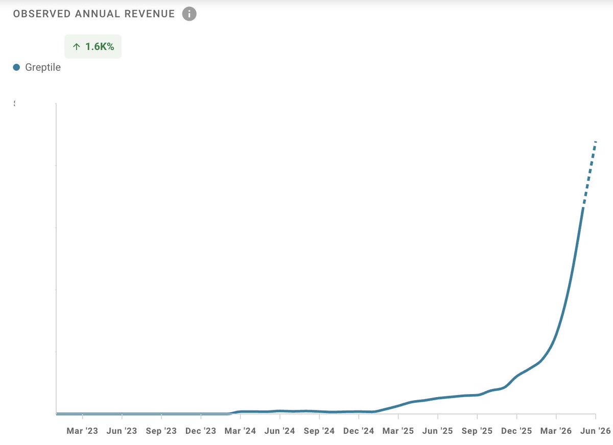 yipitdata's tweet photo. We flagged @greptile  in our June AI Breakouts report (DM us to learn more) — same inflection point, same shape as the chart @paulg posted. 

From our platform tracking revenue trends across 200K+ AI &amp; software companies: https://t.co/hCUJWXXmmk