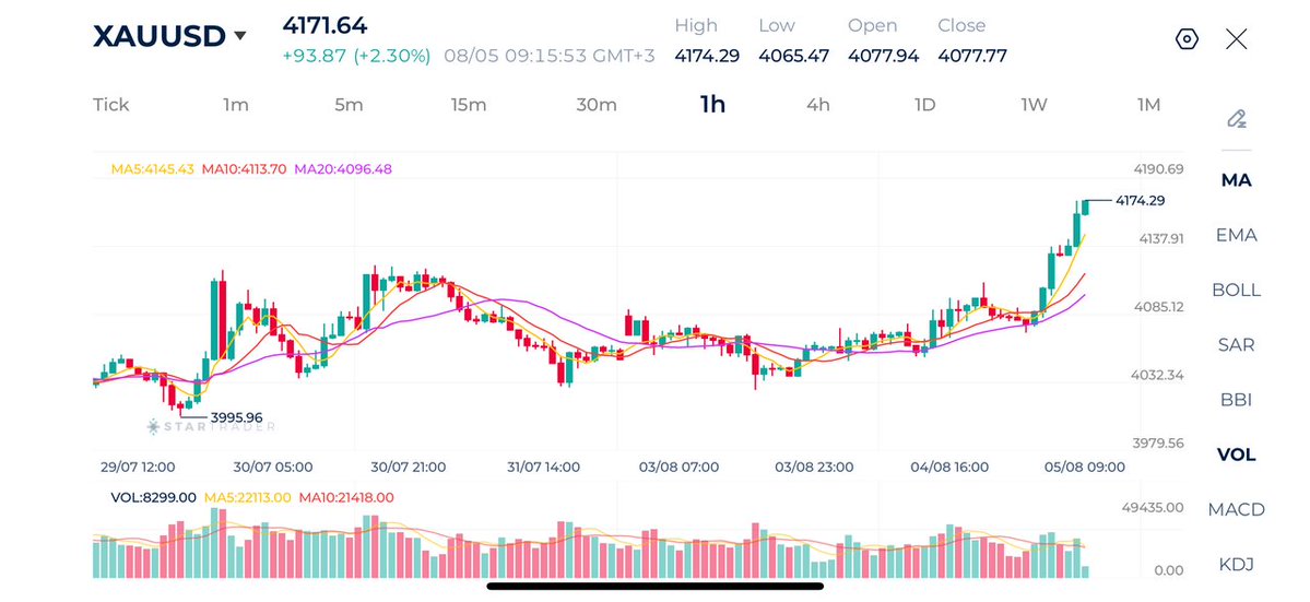 startrader_th's tweet photo. #Gold_Technical_Analysis 05/08/2026
#ทองคำ ทะลุกรอบพักฐาน โมเมนตัมขาขึ้นยังแข็งแกร่ง
ราคาทองคำพุ่งขึ้นเหนือเส้น MA5, MA10 และ MA20 หลังทะลุออกจากกรอบพักฐาน สะท้อนว่าแรงซื้อยังคุมตลาด อย่างไรก็ตาม หลังปรับขึ้นแรง ราคาอาจเผชิญการพักฐานระยะสั้น
แนวรับ: $4,135 / $4,105 / $4,085
แนวต้าน: $4,175 / $4,200 / $4,274
หากยืนเหนือ $4,175 ได้ มีโอกาสขึ้นทดสอบ $4,200 และ $4,274 แต่หากหลุด $4,135 อาจย่อลงพักฐานระยะสั้น
#Gold #ทองคำ #TechnicalAnalysis #MarketUpdate