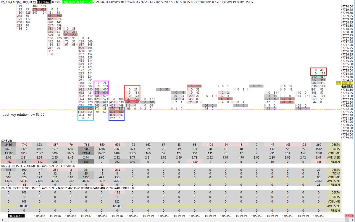 discoverytrader's tweet photo. Layup for member #SPOOS scalpers just ahead of the cash close y/d. BIG seller absorb & buyer response on retest of case rotation low 62s. Stronger flow w/size leading out long on 1st push ideal but 2nd push low fail & hard lift money too. Either good for 4-8 ticks. $ES #ORDERFLOW https://t.co/Gt4cOhqJsb