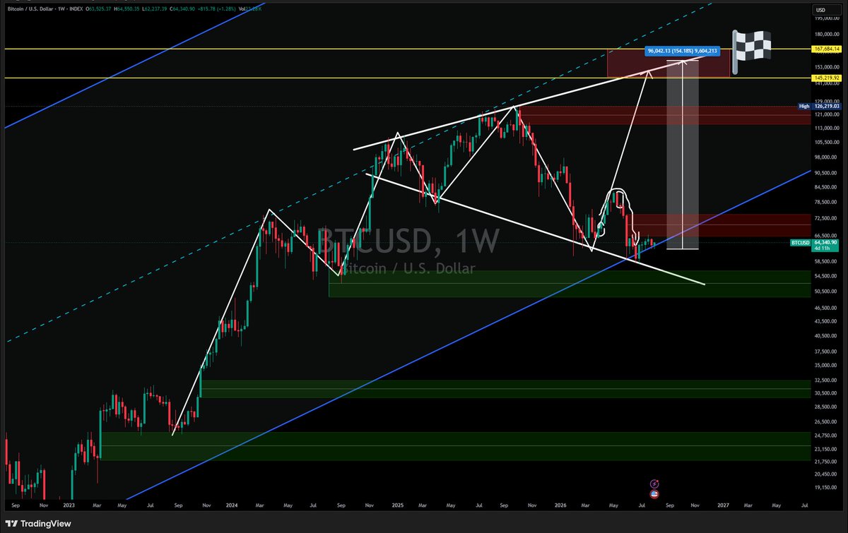BTCk1ng's tweet photo. bitcoin:native : Now or never. ⚡

Consolidation has run its course. Technical indicators and volume dynamics are signaling the massive move we’ve been waiting for. The window at these price levels is closing fast.

#Bitcoin #BTC #CryptoNews #MarketAnalysis https://t.co/ZHyMs6AK4U