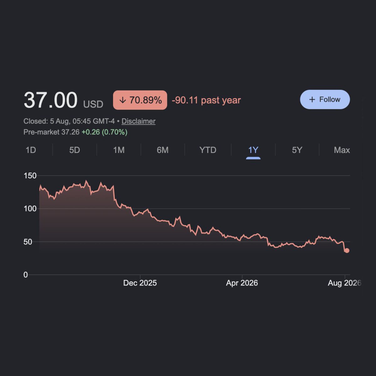 Dexerto's tweet photo. Roblox has lost around $70 billion in value over the past year, with its stock price down 70%

The company blamed a lack of new viral games after disappointing earnings https://t.co/J9SLKvfJGg