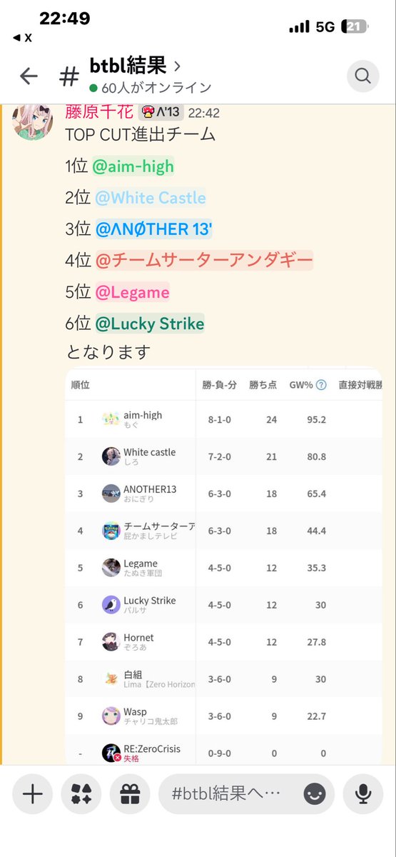 LuckyStrikepkpk's tweet photo. 🔥予選通過🔥
みんなの1勝1勝が積み重なった結果！
TOP CUPも勝つぞ！！！ https://t.co/UsWqC6zunG