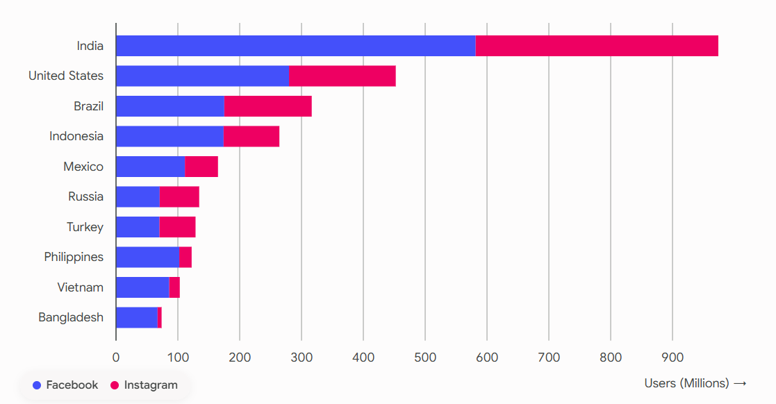 IndiaSpeaksPR's tweet photo. India is Meta's largest market - almost a billion users
US is a very very distant second

If the Indian Govt was serious, Mark Zuckerberg would have been in Delhi right now begging for meetings. He is not doing that &amp; it means everything is likely just a show to fool us https://t.co/P6FTM9YCQJ