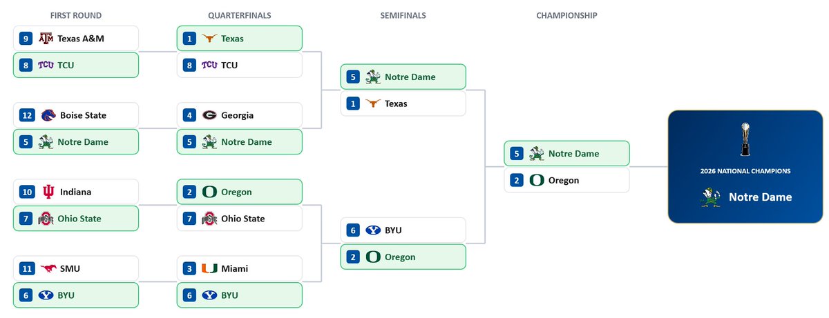 CFBHome's tweet photo. My Playoff Bracket

1st Round
#8 TCU over #9 Texas A&M 31-20
#5 Notre Dame over #12 Boise State 34-13
#7 Ohio State over #10 Indiana 27-17
#6 BYU over #11 SMU 28-27

Quarterfinals
#1 Texas over #8 TCU 41-17
#5 Notre Dame over #4 Georgia 34-23
#2 Oregon over #7 Ohio State 38-28
#6 BYU over #3 Miami FL 23-17

Semifinals
#5 Notre Dame over #1 Texas 31-27
#2 Oregon over #6 BYU 39-17

Championship
#5 Notre Dame over #2 Oregon 44-38