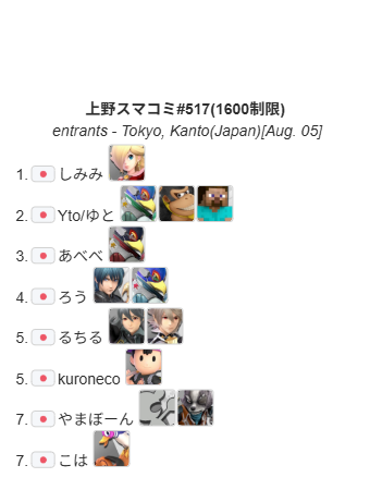 UenoSmashComm's tweet photo. 上野スマコミ#517(U1600)

今回優勝したのは"しみみ"選手（@@COe03PC1B484684）でした！
おめでとうございます！
次回は8月6日(木)17:00〜(オープン)になります！

トーナメント結果
https://t.co/0mn6JGqazB

次回イベント
https://t.co/AYHHtWKAwB https://t.co/KqCbVZMswQ