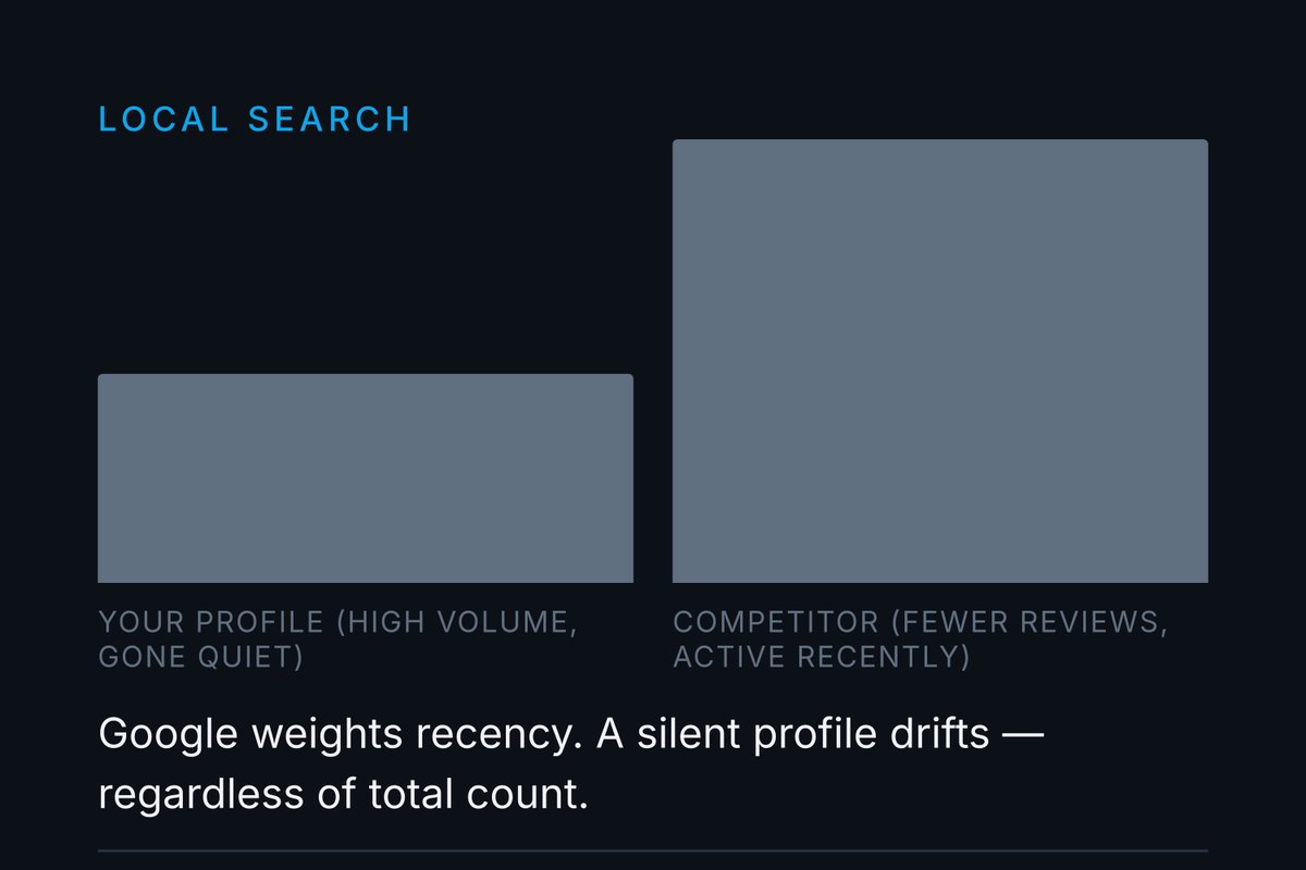 AliveMethod's tweet photo. A profile with 200 reviews that went quiet reads to Google's algorithm the same way a store with the lights off reads to a pedestrian. One new review per week outranks it. #LocalSearch #ReviewStrategy https://t.co/6BzQyd2tQr