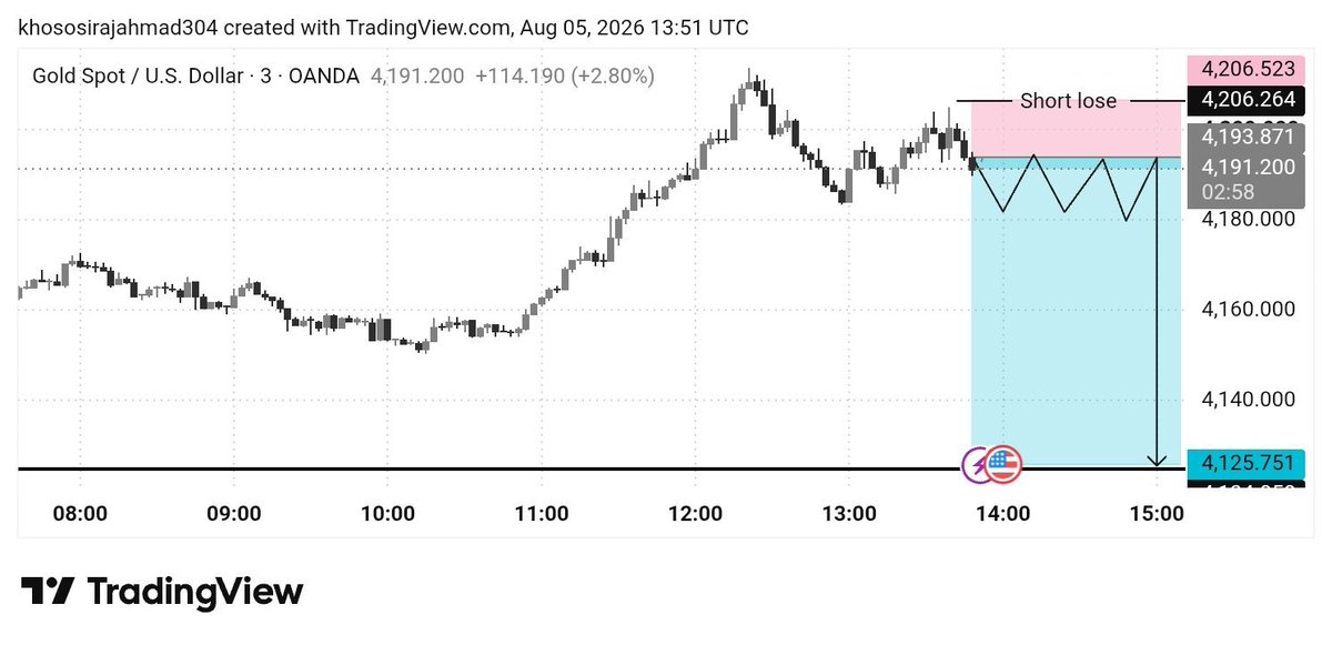 MASTERMIND7o's tweet photo. XAUUSD Sell Now✅
Entry 4195 Limit 4190

S-L 4205

TP¹  4190
TP²  4186
TP³  4181
TP⁴  4176 https://t.co/3XRrtUVCGY