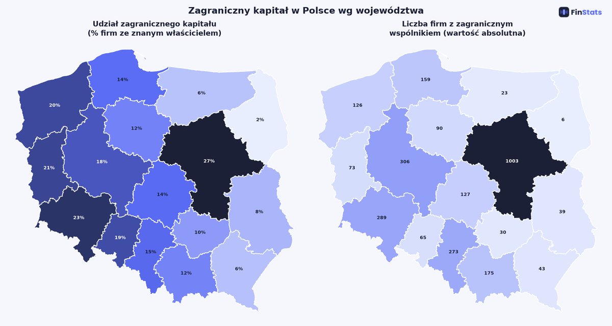 FinStatsPL's tweet photo. Mazowieckie liderem zagr. kapitału (27%), ale ciekawszy podział zachód-wschód: zachodniopomorskie (20%), dolnośląskie (21%), śląskie (23%) vs ściana wschodnia (podlaskie 2%). Podpowiedź dla KAS, gdzie wzmacniać kontrole TP. 

20k największych firm, 2024r, https://t.co/dI1c9FFrVg https://t.co/VZi9mC2wjL