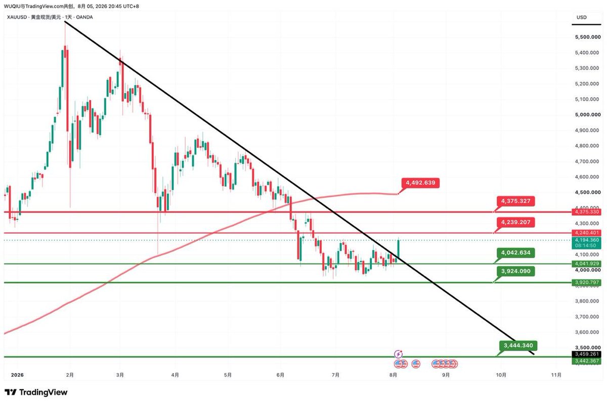 mackeybht's tweet photo. $XAU

黄金暂时突破了日线级别下降趋势线，上面压力依次关注：

4240（中）
4375（强）
4490（超强） https://t.co/vQ8gmII4rB