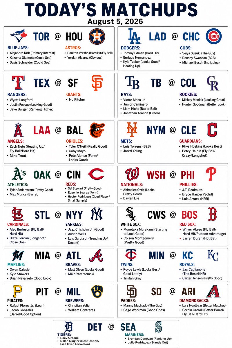 OddsTerminal's tweet photo. Kasper’s MLB Breakdown 8/05

#KraftedwithKasper #Gambling𝕏 https://t.co/CSOU9V2HKD