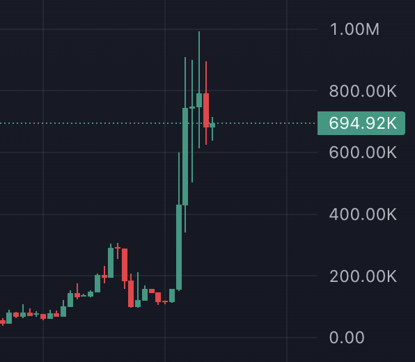 cryptogalaxycc's tweet photo. Turbo forming the Bullish Cobra Pattern now $TURBO @Turbo_RH2 https://t.co/dnGmuaPlGL