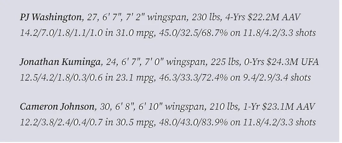 LakerTom's tweet photo. Lakers’ Best Option For Starting 
Power Forward Is PJ Washington 

If the Lakers want a proven starting power forward, they should trade for PJ Washington instead of Jonathan Kuminga or Cameron Johnson because he’s a better player and has firsthand experience playing with Luka Doncic. 

Building an elite starting lineup around Luka Doncic is complicated because he plays point guard on offense but defends forwards on defense, which means the starting small forward must be able to defend guards. Right now, Quentin Grimes is projected to replace Marcus Smart as LA’s starting small forward. After an injury plagued first few years, Grimes was able to stay healthy and revive his career the last 2 seasons with Philly.

Since Luka always guards the other team’s weakest forward, the Lakers’ starting power forward must be able to defend the other team’s forwards. That means both of the Lakers forwards must be legitimate 3&D wings. While expensive, PJ Washington would be the perfect starting power forward for the Lakers. He’s a legitimate 3&D starting power forward who averaged 5 attempted threes, 1 block, and 1 steal per game last season.

While he’s only 6' 7", Washington has a 7' 2" wingspan and insane hops that allow him to thrive as a power forward and small ball center. While he had an off year shooting from deep, PJ still had an exccellent year defensively. To balance their offense-first backcourt of Luka Doncic and Austin Reaves, the Lakers need their two forwards and center to be defense-first players, which Quentin Grimes, PJ Washington, and Walker Kessler clearly are.

Trading for PJ Washington would not only complete the Lakers successful extreme roster makeover but also give them future roster stability as their 5 starters and top 2 backups would all be locked into long-term contracts.

...

STATS COMPARISON:

Finding the ‘right’ front court partner for Walker Kessler is just as critical to the Los Angeles Lakers success over the next 5 years as locking up Austin Reaves as thed ‘right’ backcourt partner for franchise face Luka Doncic.

The Lakers ‘ideal’ starting power forward must be able to defend multiple positions, space the floor, and be a lob threat. Since he has to guard the opposing team’s best forward, defensive versatility is the key requirement. LA’s new power forward must be able to defend quicker small forwards, more physical power forwards, and small ball centers when needed. A plus would be having the size and physicalilty to play in a twin towers lineup.

PJ is obviously the Lakers’ best option as their new starting power forward. He’s clearly the best defender, rebounder, and the only one with experience playing as a small ball center or sharing the same court with Luka Doncic.

...

TRADE DETAILS:

While the Lakers were originally not interested in trading for PJ because of his 3-year $69M extension that starts after this season, the opportunity to acquire a quality starter and dump Vando and Hardy is too good to resist.

With Masai Ujiri now in charge and AD traded, the aminosity over the Luka Doncic for Anthony Davis trade seems to have died. Trading Washington to the Lakers would solve the Mavs current roster jam and position overstock. The Lakers would give up more of their diminishing draft capital but at least it would be for an elite young 3&D starter who can space the floor, defend multiple positions, and is a perfect fit for Luka Doncic’s timeline.

LAL trading Vanderbilt, Hardy, and 2 second round picks to DAL for PJ would be a win-win trade for both Lakers and Mavs. Lakers get starting power forward and dump 2 contracts and Mavs get 2 second round picks.

...

NEW DEPTH CHART:

In the above depth chart, PJ Washington replaces Jarred Vanderbilt and Jalen Hardy while Karlo Matkovic replaces Dalton Knecht, giving the Lakers’ revamped 15-man roster better positional balance and depth.

This is what a well-constructed 15-man roster should look like. Each position has offensive and defensive strengths, balance, and depth. The 5 starters are elite and all 10 backups are potential plus contributors.
For the first time this decade, the Lakers could start the season with a legitimate 15-man roster instead of 10-man roster with 5 dead spots. The depth would be elite and the competition for playing time intense.

Luka Doncic, Austin Reaves, Quentin Grimes, PJ Washington, and Walker Kessler starting with a bench of Collin Sexton, Cam Carr, Jake LaRavia, Sandro Mamukelashvili, and Karlo Matkovic could win a championship.

https://t.co/pNbDYGhHKm