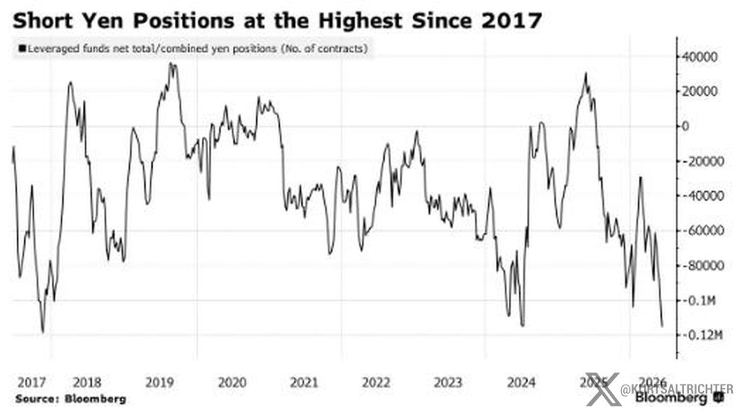 kurtsaltrichter's tweet photo. The most crowded trade on earth just hit a nine-year extreme.

Leveraged funds are more short the yen than at any time since 2017, borrowing it near zero to fund bets on US assets. That is the carry trade, and it is packed.

This is the same trade that blew up in August 2024. When it unwinds, they buy back yen and sell US tech to do it. A move in Tokyo becomes a Nasdaq selloff. $FXY