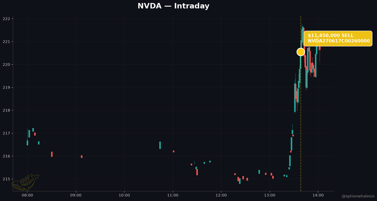 optionwhalesio's tweet photo. 🐳 $NVDA opens with an $11.4M seller of June 2027 260 calls — someone is fading the AI bid.

THE THESIS

The AI capex trade is entering the phase where growth stops being rewarded and spending starts being punished. NVDA is the most exposed name in that repricing, and the largest option print of the session says a size player already knows it.

THE NEWS

On August 5, The Motley Fool reported that AMD posted record Q2 revenue of $11.5B, with data center doubling to $6.7B and total growth of 41% year-over-year. The stock fell 9% after-hours. The reason: flat Q3 gross margin guidance at 56% and capex nearly tripling to $808M. In other words, the market got the growth it demanded and sold it anyway because the cost of that growth is now visible on the income statement.

Same morning, a separate Motley Fool piece flagged AI as the most likely epicenter of the next bear market, calling out Oracle and CoreWeave for debt loads tied to AI spend. SpaceX guided to a $100B run rate and got crushed 11% pre-market on capex fears. The pattern across three unrelated tickers is identical: strong AI-linked revenue, punished multiples, capex anxiety.

NVDA sits at the center of all of it. Every dollar of AMD, Oracle, CoreWeave and hyperscaler capex flows through NVDA's order book. If the market is starting to punish the payers, it will eventually reprice the payee.

THE TAPE AGREES

At 09:38 ET, a burst seller unloaded 5,000 contracts of the June 2027 260 calls at $22.90 — $11.45M in premium, sold, not bought. Spot was $220.55, so those calls are roughly 18% out of the money with ten months to expiry. Selling that structure in size is a bet that NVDA does not sustainably clear 260 before mid-2027, or at minimum that implied volatility on long-dated upside is overpriced right now.

Zoom out on the full session: $77M in total NVDA premium across 34 qualifying trades, and the split is $41.9M bearish versus $35.1M bullish. The screen prints bullish. The dollars do not.

WHAT IT SIGNALS

This is not panic. It is positioning. A seller of long-dated upside is usually either an overwriter monetizing rich vol against a long stock position, or a directional player expressing a ceiling. Either way the message is the same: the person with $11M of risk on does not believe the next leg is a melt-up. They believe the AMD reaction is a preview.

WATCH FROM HERE

Watch whether NVDA holds 220 into the next hyperscaler capex print. Watch AMD's follow-through — if it fails to reclaim the gap, the read-through to NVDA multiples gets louder. And watch for a second block sale on the same 260 strike. One print is a hedge. Two is a view.

#Options #AI #Semiconductors #OptionsFlow #Nvidia #OptionFlow
@optionwhalesio