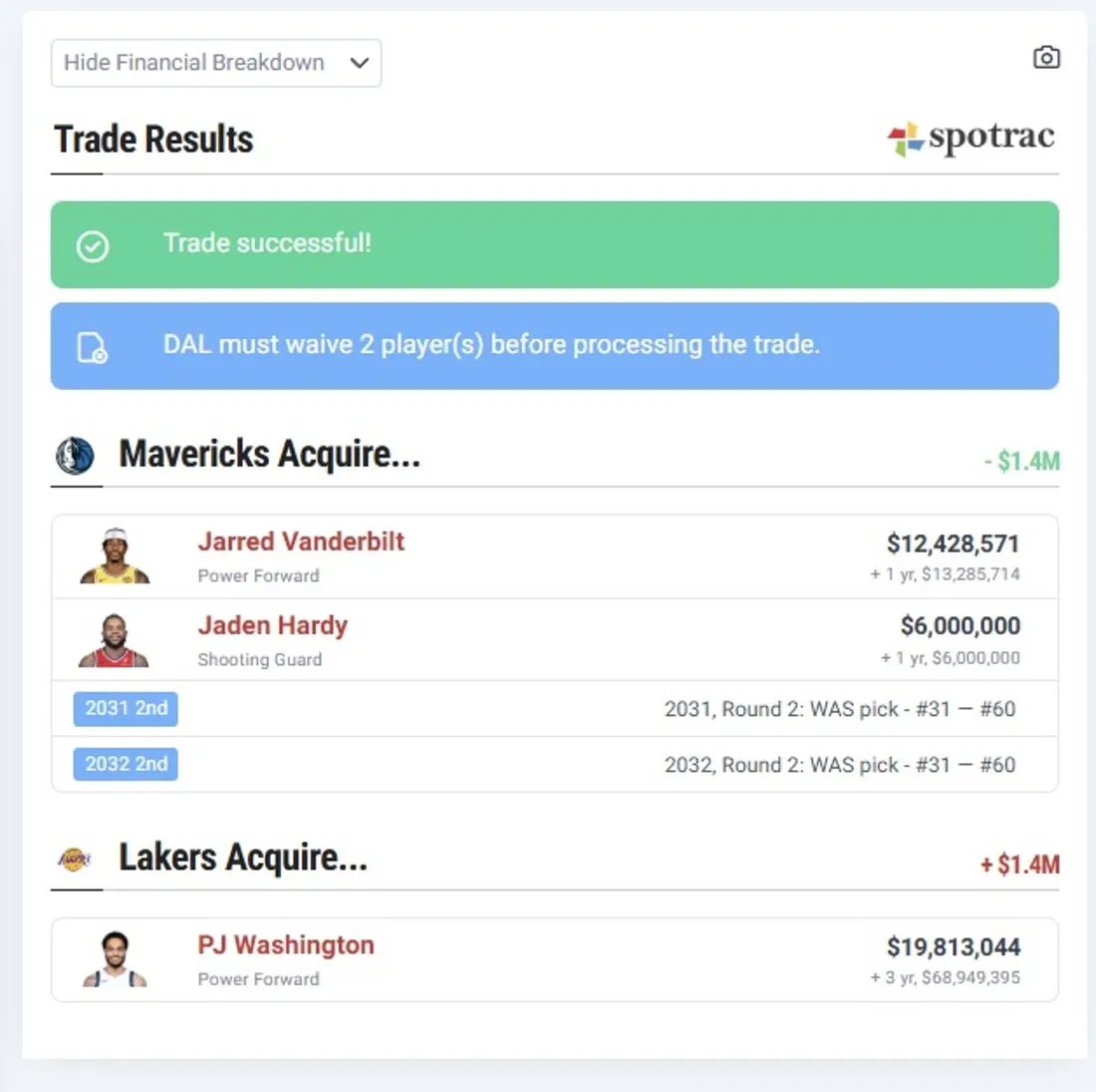 LakerTom's tweet photo. Lakers’ Best Option For Starting 
Power Forward Is PJ Washington 

If the Lakers want a proven starting power forward, they should trade for PJ Washington instead of Jonathan Kuminga or Cameron Johnson because he’s a better player and has firsthand experience playing with Luka Doncic. 

Building an elite starting lineup around Luka Doncic is complicated because he plays point guard on offense but defends forwards on defense, which means the starting small forward must be able to defend guards. Right now, Quentin Grimes is projected to replace Marcus Smart as LA’s starting small forward. After an injury plagued first few years, Grimes was able to stay healthy and revive his career the last 2 seasons with Philly.

Since Luka always guards the other team’s weakest forward, the Lakers’ starting power forward must be able to defend the other team’s forwards. That means both of the Lakers forwards must be legitimate 3&D wings. While expensive, PJ Washington would be the perfect starting power forward for the Lakers. He’s a legitimate 3&D starting power forward who averaged 5 attempted threes, 1 block, and 1 steal per game last season.

While he’s only 6' 7", Washington has a 7' 2" wingspan and insane hops that allow him to thrive as a power forward and small ball center. While he had an off year shooting from deep, PJ still had an exccellent year defensively. To balance their offense-first backcourt of Luka Doncic and Austin Reaves, the Lakers need their two forwards and center to be defense-first players, which Quentin Grimes, PJ Washington, and Walker Kessler clearly are.

Trading for PJ Washington would not only complete the Lakers successful extreme roster makeover but also give them future roster stability as their 5 starters and top 2 backups would all be locked into long-term contracts.

...

STATS COMPARISON:

Finding the ‘right’ front court partner for Walker Kessler is just as critical to the Los Angeles Lakers success over the next 5 years as locking up Austin Reaves as thed ‘right’ backcourt partner for franchise face Luka Doncic.

The Lakers ‘ideal’ starting power forward must be able to defend multiple positions, space the floor, and be a lob threat. Since he has to guard the opposing team’s best forward, defensive versatility is the key requirement. LA’s new power forward must be able to defend quicker small forwards, more physical power forwards, and small ball centers when needed. A plus would be having the size and physicalilty to play in a twin towers lineup.

PJ is obviously the Lakers’ best option as their new starting power forward. He’s clearly the best defender, rebounder, and the only one with experience playing as a small ball center or sharing the same court with Luka Doncic.

...

TRADE DETAILS:

While the Lakers were originally not interested in trading for PJ because of his 3-year $69M extension that starts after this season, the opportunity to acquire a quality starter and dump Vando and Hardy is too good to resist.

With Masai Ujiri now in charge and AD traded, the aminosity over the Luka Doncic for Anthony Davis trade seems to have died. Trading Washington to the Lakers would solve the Mavs current roster jam and position overstock. The Lakers would give up more of their diminishing draft capital but at least it would be for an elite young 3&D starter who can space the floor, defend multiple positions, and is a perfect fit for Luka Doncic’s timeline.

LAL trading Vanderbilt, Hardy, and 2 second round picks to DAL for PJ would be a win-win trade for both Lakers and Mavs. Lakers get starting power forward and dump 2 contracts and Mavs get 2 second round picks.

...

NEW DEPTH CHART:

In the above depth chart, PJ Washington replaces Jarred Vanderbilt and Jalen Hardy while Karlo Matkovic replaces Dalton Knecht, giving the Lakers’ revamped 15-man roster better positional balance and depth.

This is what a well-constructed 15-man roster should look like. Each position has offensive and defensive strengths, balance, and depth. The 5 starters are elite and all 10 backups are potential plus contributors.
For the first time this decade, the Lakers could start the season with a legitimate 15-man roster instead of 10-man roster with 5 dead spots. The depth would be elite and the competition for playing time intense.

Luka Doncic, Austin Reaves, Quentin Grimes, PJ Washington, and Walker Kessler starting with a bench of Collin Sexton, Cam Carr, Jake LaRavia, Sandro Mamukelashvili, and Karlo Matkovic could win a championship.

https://t.co/pNbDYGhHKm