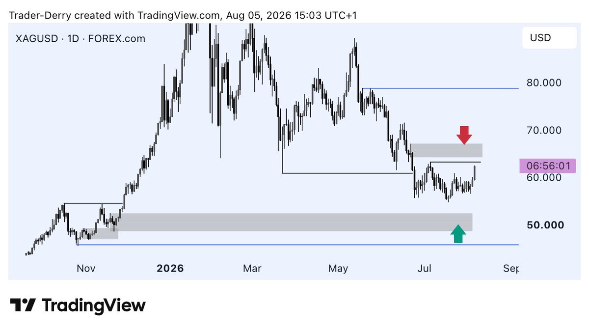 TraderDerry's tweet photo. It really hard I won’t lie
But regardless 🫡we move https://t.co/YfxSWuFcy3