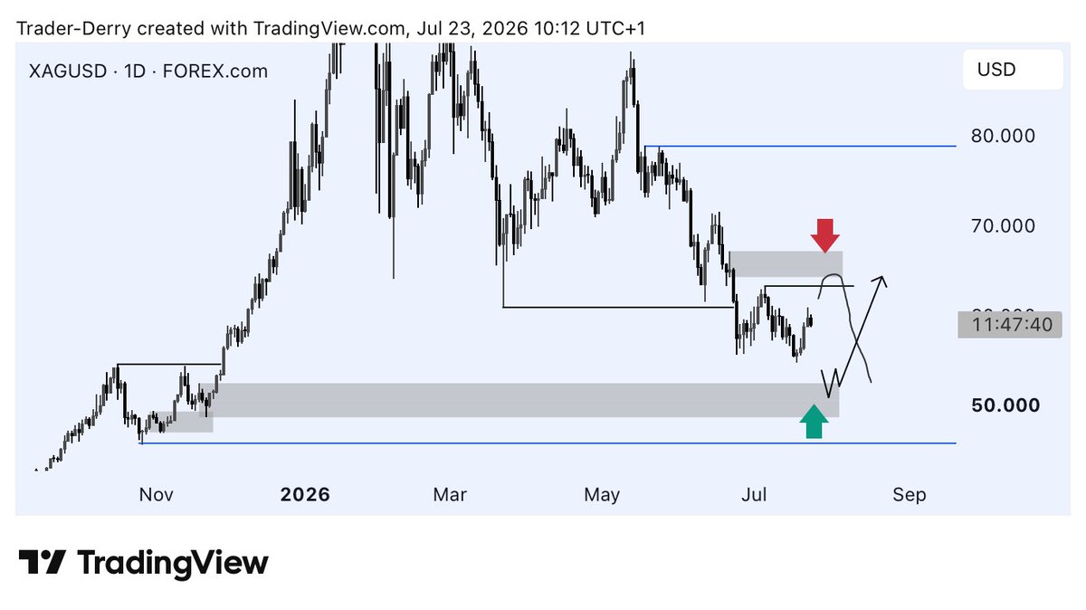 TraderDerry's tweet photo. It really hard I won’t lie
But regardless 🫡we move https://t.co/YfxSWuFcy3